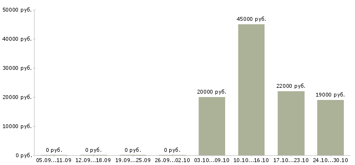 Вакансии требуется менеджер работе с клиентами в Череповце - Медиана зарплат требуется менеджер работе с клиентами в Череповце за 2 месяца