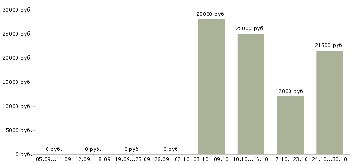 Вакансии требуется оператор на дому Набережные челны - Медиана зарплат требуется оператор на дому Набережные челны за 2 месяца