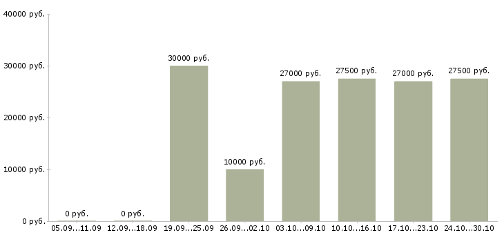 Вакансии требуется управляющая компанией в Волгограде - Медиана зарплат требуется управляющая компанией в Волгограде за 2 месяца