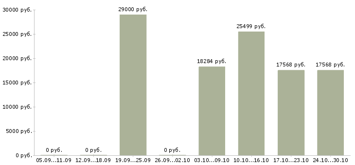 Вакансии требуется управляющая компанией в Тамбове - Медиана зарплат требуется управляющая компанией в Тамбове за 2 месяца