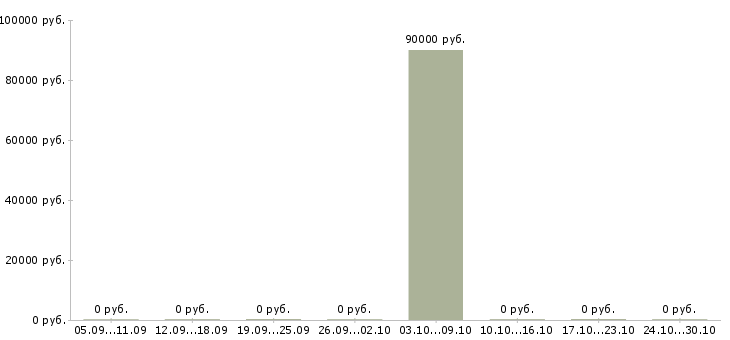 Вакансии уборщица вахтовым методом в Ульяновске - Медиана зарплат уборщица вахтовым методом в Ульяновске за 2 месяца