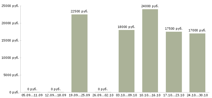 Вакансии удаленная в крупной компании в Кургане - Медиана зарплат удаленная в крупной компании в Кургане за 2 месяца