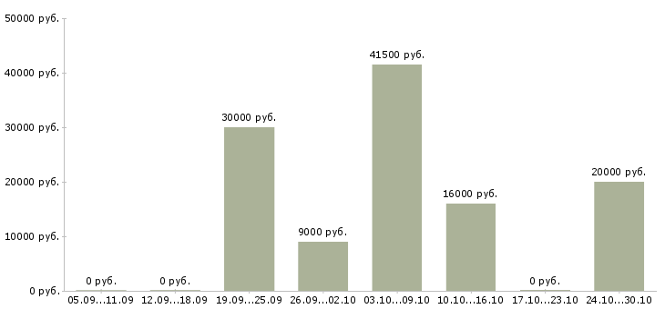 Вакансии удаленная в крупной компании в Чите - Медиана зарплат удаленная в крупной компании в Чите за 2 месяца