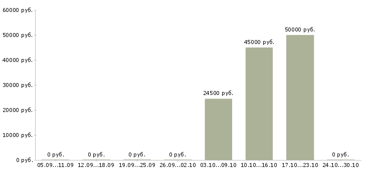 Вакансии управляющий торговым залом в Екатеринбурге - Медиана зарплат управляющий торговым залом в Екатеринбурге за 2 месяца