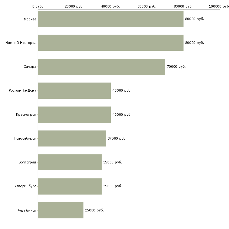Поиск работы ios разработчик мобильных приложений-Медиана зарплаты для вакансии «ios разработчик мобильных приложений» в других городах