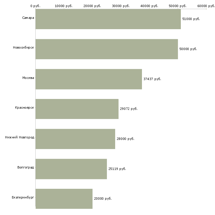 Поиск работы ведущий геолог-Медиана зарплаты для вакансии «ведущий геолог» в других городах