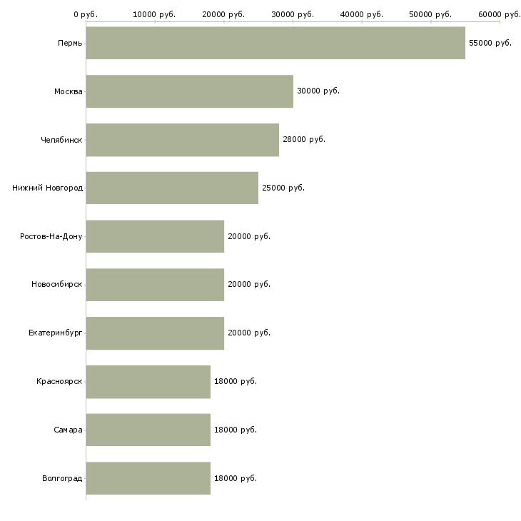 Поиск работы диспетчер по приему заказов-Медиана зарплаты для вакансии «диспетчер по приему заказов» в других городах