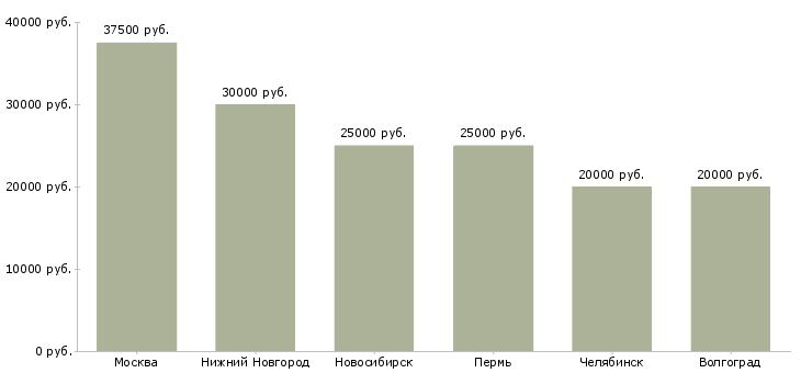 Поиск работы печатник широкоформатного принтера-Медиана зарплаты для вакансии «печатник широкоформатного принтера» в других городах