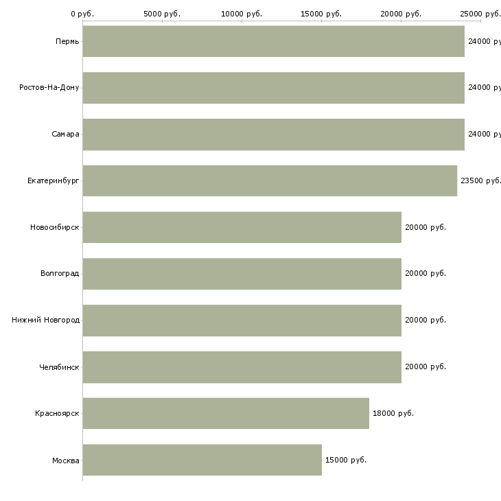 Поиск работы требуется оператор на дому-Медиана зарплаты для вакансии «требуется оператор на дому» в других городах