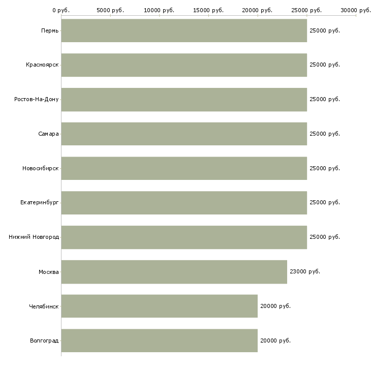 Поиск работы удаленная в крупной компании-Медиана зарплаты для вакансии «удаленная в крупной компании» в других городах