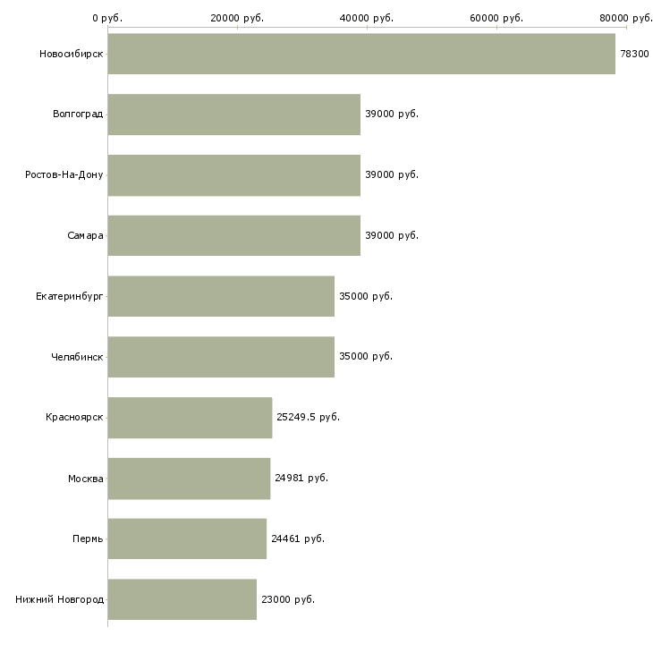 Поиск работы управляющий обособленным подразделением-Медиана зарплаты для вакансии «управляющий обособленным подразделением» в других городах