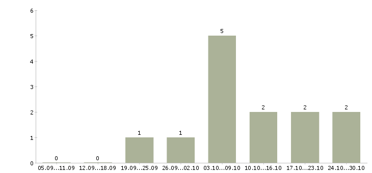 Работа удаленная без продаж Йошкар-ола - Число вакансий Йошкар-ола по специальности удаленная без продаж за 2 месяца