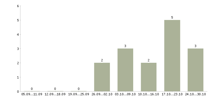 Работа сотрудник для работы в интернете Колпино - Число вакансий Колпино по специальности сотрудник для работы в интернете за 2 месяца