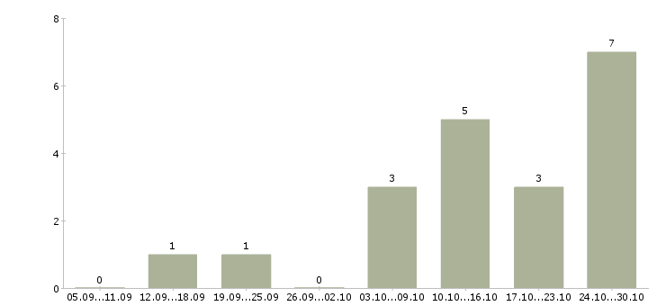 Работа требуется администратор интернет магазина Нижний новгород - Число вакансий Нижний новгород по специальности требуется администратор интернет магазина за 2 месяца