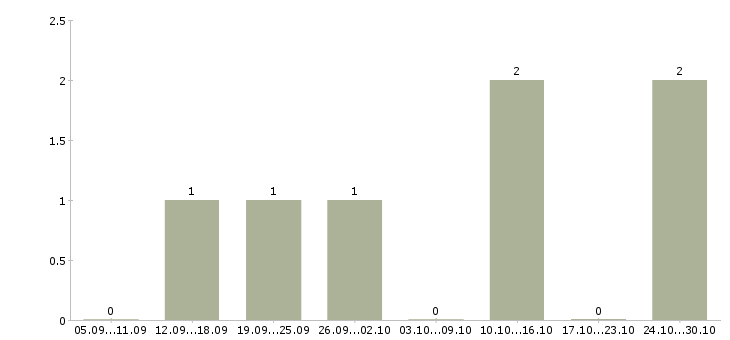 Работа менеджер на совмещение Симферополь - Число вакансий Симферополь по специальности менеджер на совмещение за 2 месяца