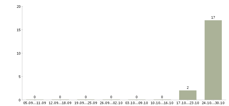 Работа менеджер по продажам объектов недвижимости Якутия - Число вакансий Якутия по специальности менеджер по продажам объектов недвижимости за 2 месяца