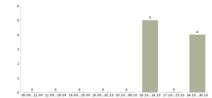 Работа менеджер в отдел продаж недвижимости в Архангельске - Число вакансий в Архангельске по специальности менеджер в отдел продаж недвижимости за 2 месяца