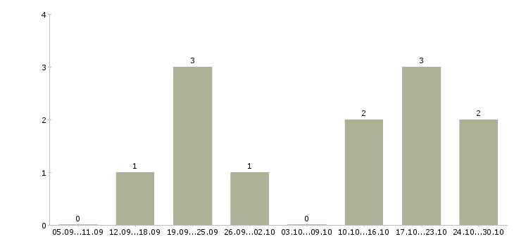 Работа менеджер по продажам интернет рекламы в Астрахани - Число вакансий в Астрахани по специальности менеджер по продажам интернет рекламы за 2 месяца