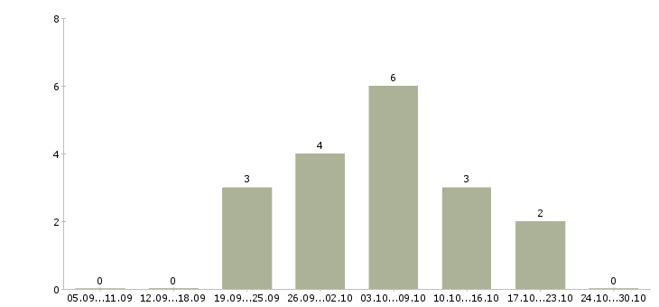 Работа менеджер по рекламе удаленно в Астрахани - Число вакансий в Астрахани по специальности менеджер по рекламе удаленно за 2 месяца