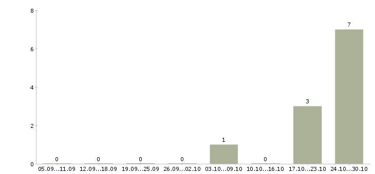 Работа технолог по качеству в Балаково - Число вакансий в Балаково по специальности технолог по качеству за 2 месяца
