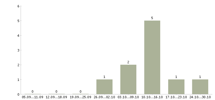 Работа специалист по интернет продажам в Балашихе - Число вакансий в Балашихе по специальности специалист по интернет продажам за 2 месяца