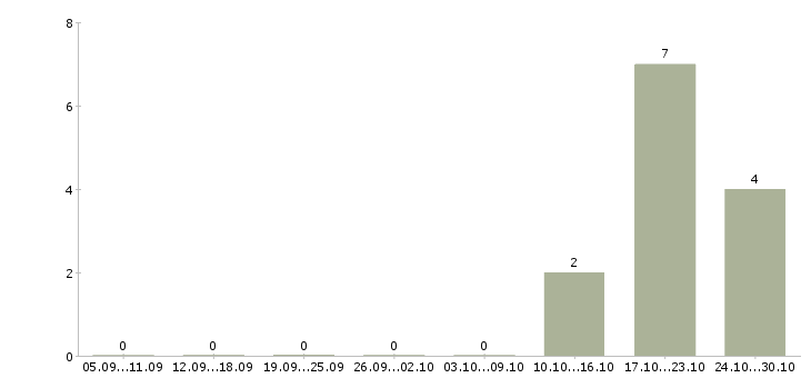 Работа менеджер технической поддержки в Барнауле - Число вакансий в Барнауле по специальности менеджер технической поддержки за 2 месяца