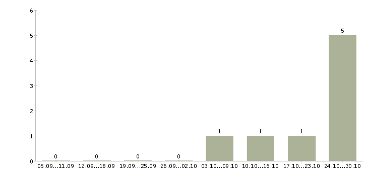 Работа кладовщик на прием товара в Белгороде - Число вакансий в Белгороде по специальности кладовщик на прием товара за 2 месяца