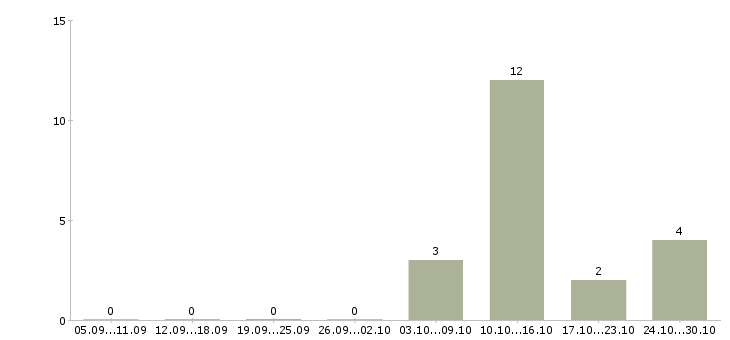 Работа специалист по предоставлению услуг в Белгороде - Число вакансий в Белгороде по специальности специалист по предоставлению услуг за 2 месяца
