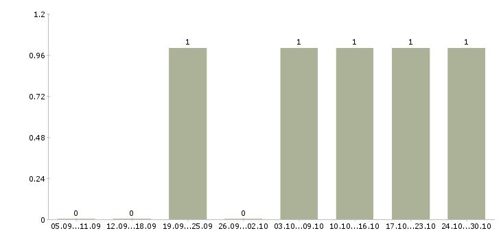 Работа специалист по консультированию клиентов в Бийске - Число вакансий в Бийске по специальности специалист по консультированию клиентов за 2 месяца