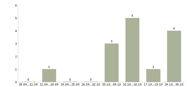 Работа грузчик на склад магазина в Волгограде - Число вакансий в Волгограде по специальности грузчик на склад магазина за 2 месяца