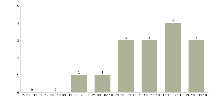 Работа требуется управляющая компанией в Волгограде - Число вакансий в Волгограде по специальности требуется управляющая компанией за 2 месяца