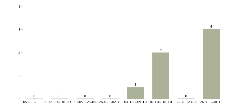 Работа оператор на телефоне call центр в Вологде - Число вакансий в Вологде по специальности оператор на телефоне call центр за 2 месяца