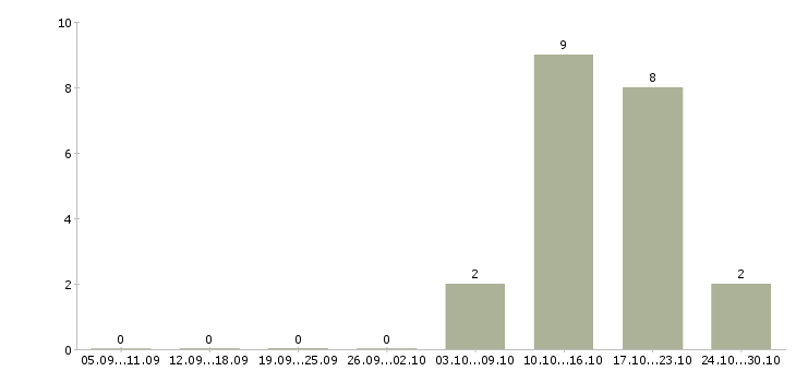 Работа технолог сменный в Зеленограде - Число вакансий в Зеленограде по специальности технолог сменный за 2 месяца