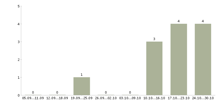 Работа менеджер по продажам интернет рекламы в Иркутске - Число вакансий в Иркутске по специальности менеджер по продажам интернет рекламы за 2 месяца