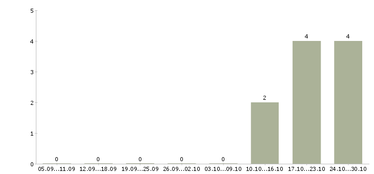 Работа управляющий обособленным подразделением в Иркутске - Число вакансий в Иркутске по специальности управляющий обособленным подразделением за 2 месяца