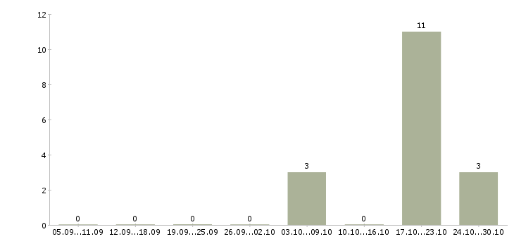 Работа сменный технолог в Калининграде - Число вакансий в Калининграде по специальности сменный технолог за 2 месяца