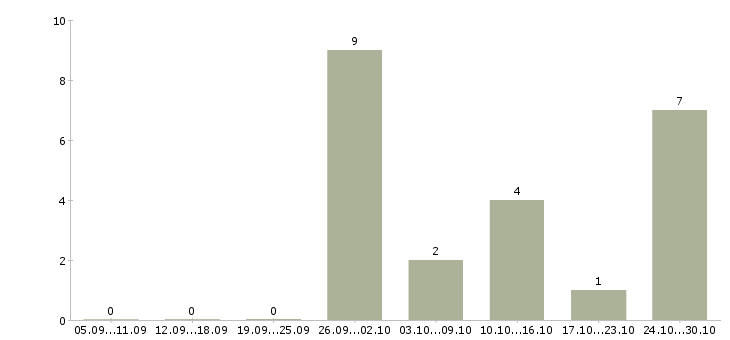 Работа помощник для оформления документов в Краснодаре - Число вакансий в Краснодаре по специальности помощник для оформления документов за 2 месяца