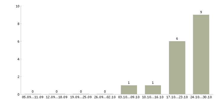 Работа старший менеджер по качеству в Красноярске - Число вакансий в Красноярске по специальности старший менеджер по качеству за 2 месяца