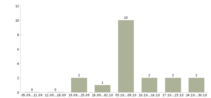 Работа удаленная в крупной компании в Кургане - Число вакансий в Кургане по специальности удаленная в крупной компании за 2 месяца