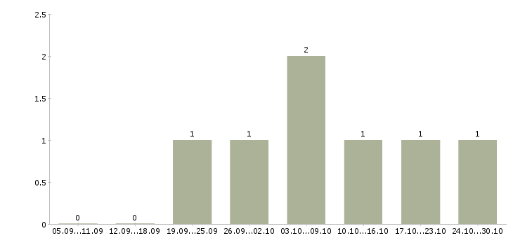 Работа диспетчер по приему входящих звонков в Липецке - Число вакансий в Липецке по специальности диспетчер по приему входящих звонков за 2 месяца