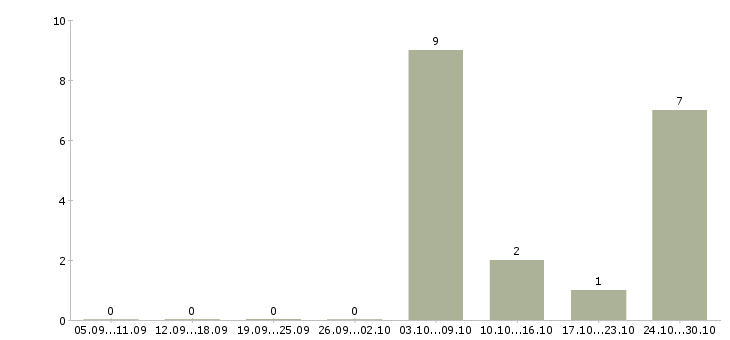 Работа медицинская сестра цсо в Москве - Число вакансий в Москве по специальности медицинская сестра цсо за 2 месяца