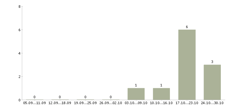 Работа без навыков и опыта в Оренбурге - Число вакансий в Оренбурге по специальности без навыков и опыта за 2 месяца