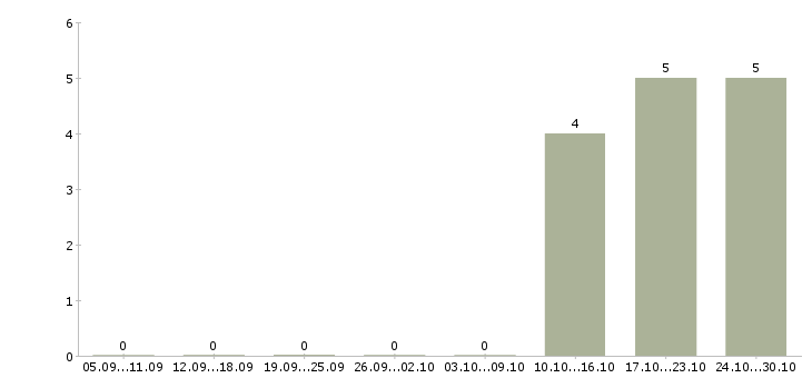 Работа кладовщик на прием товара в Оренбурге - Число вакансий в Оренбурге по специальности кладовщик на прием товара за 2 месяца