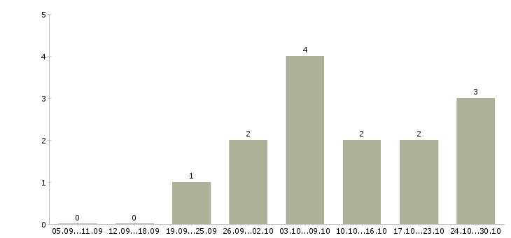 Работа требуется оператор на дому в Орле - Число вакансий в Орле по специальности требуется оператор на дому за 2 месяца
