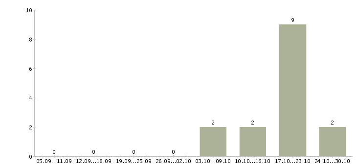 Работа работник на склад одежды в Пскове - Число вакансий в Пскове по специальности работник на склад одежды за 2 месяца