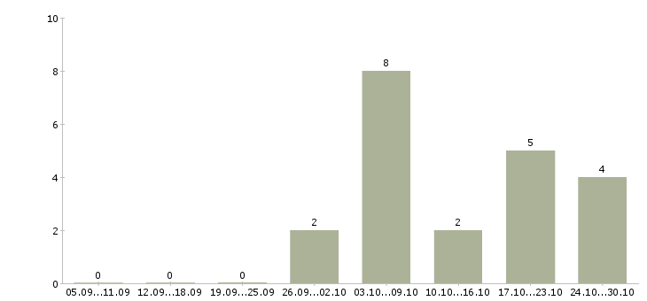 Работа специалист клиентской поддержки в Тюмени - Число вакансий в Тюмени по специальности специалист клиентской поддержки за 2 месяца