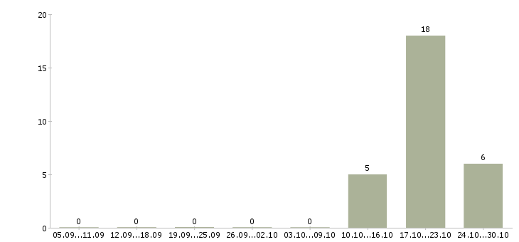 Работа менеджер технической поддержки в Ульяновске - Число вакансий в Ульяновске по специальности менеджер технической поддержки за 2 месяца