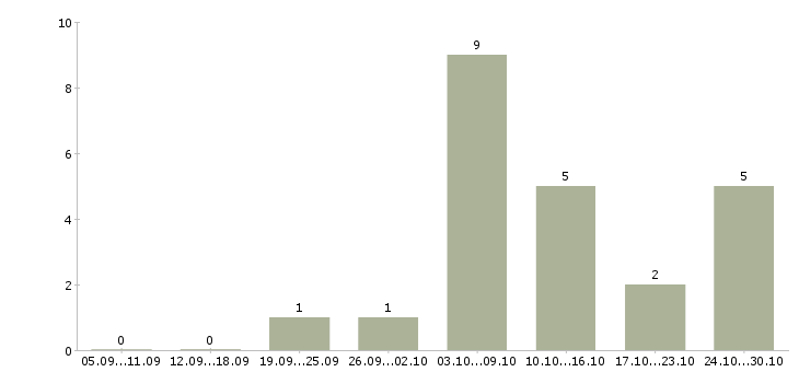 Работа удаленная в крупной компании в Чите - Число вакансий в Чите по специальности удаленная в крупной компании за 2 месяца