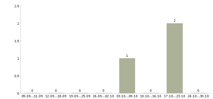 Работа менеджер по продажам коммерческой недвижимости в Ярославле - Число вакансий в Ярославле по специальности менеджер по продажам коммерческой недвижимости за 2 месяца