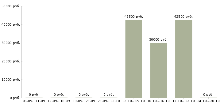 Вакансии бухгалтер по финансовому учету в Владивостоке - Медиана зарплат бухгалтер по финансовому учету в Владивостоке за 2 месяца